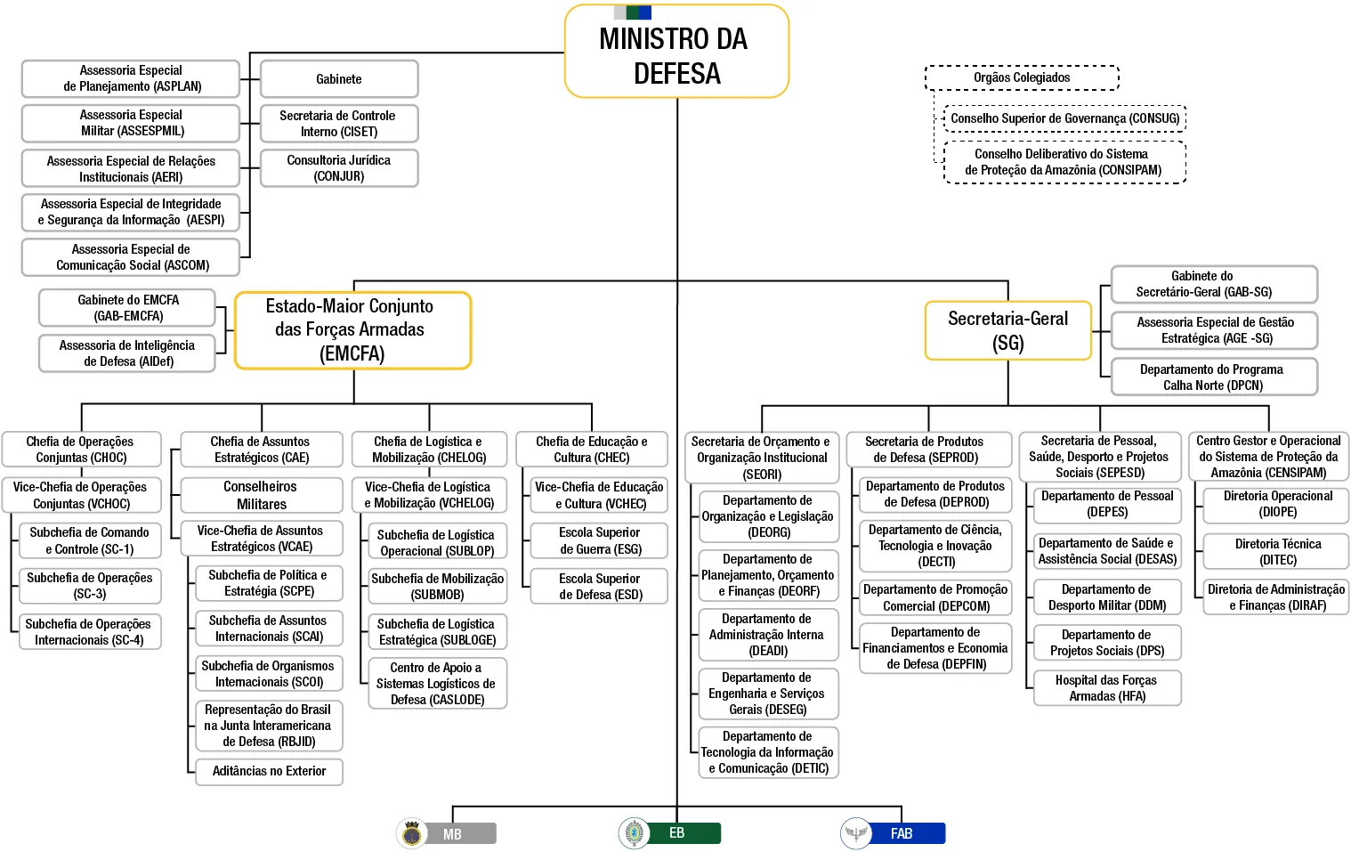 Organograma da estrutura organizacional das Forças Armadas.