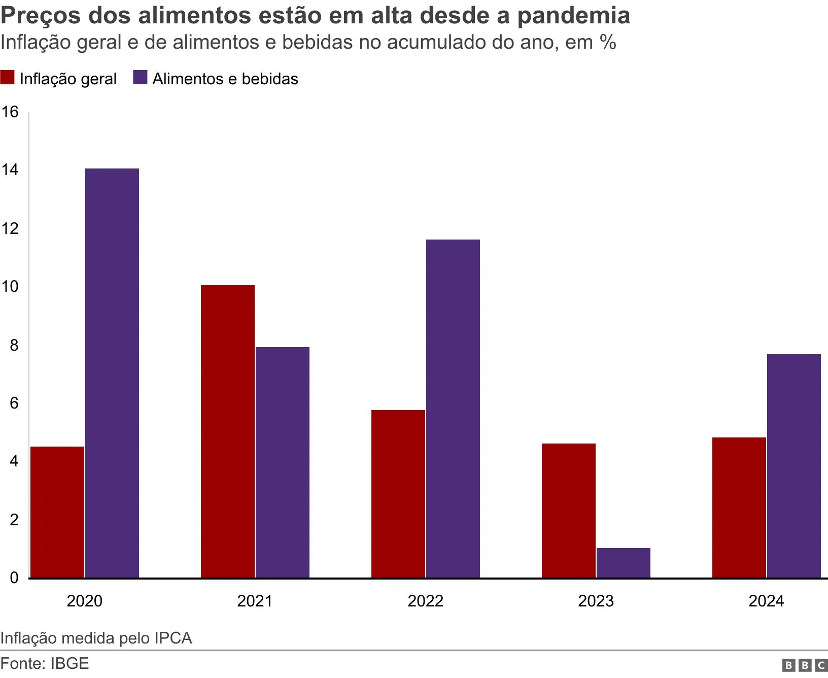 Gráfico de preço dos alimentos em alta no período entre 2020 e 2024.