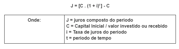 Fórmula dos juros compostos Tabela demonstrativa