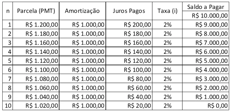 Tabela pelo sistema de amortização constante Texto demonstrativo