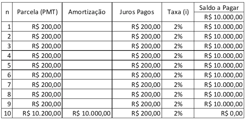 Tabela pelo sistema de americano de amortização Tabela demonstrativa