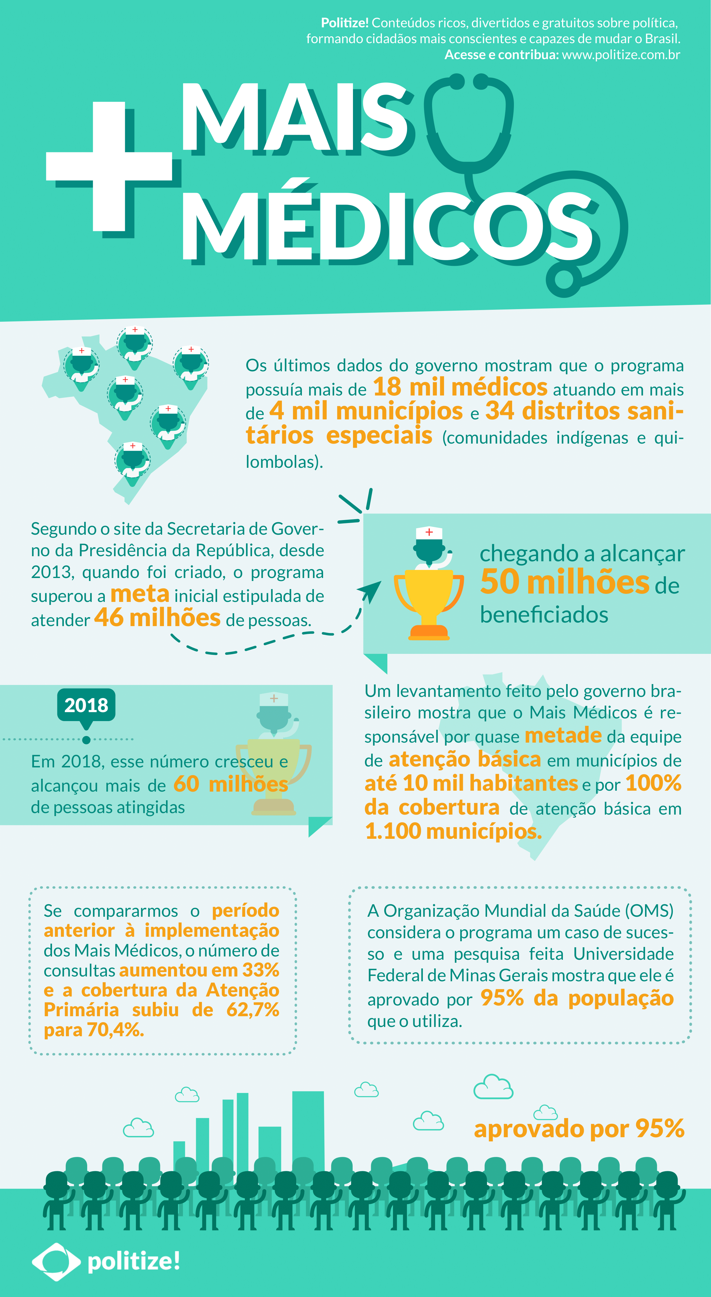Infográfico sobre o programa mais médicos