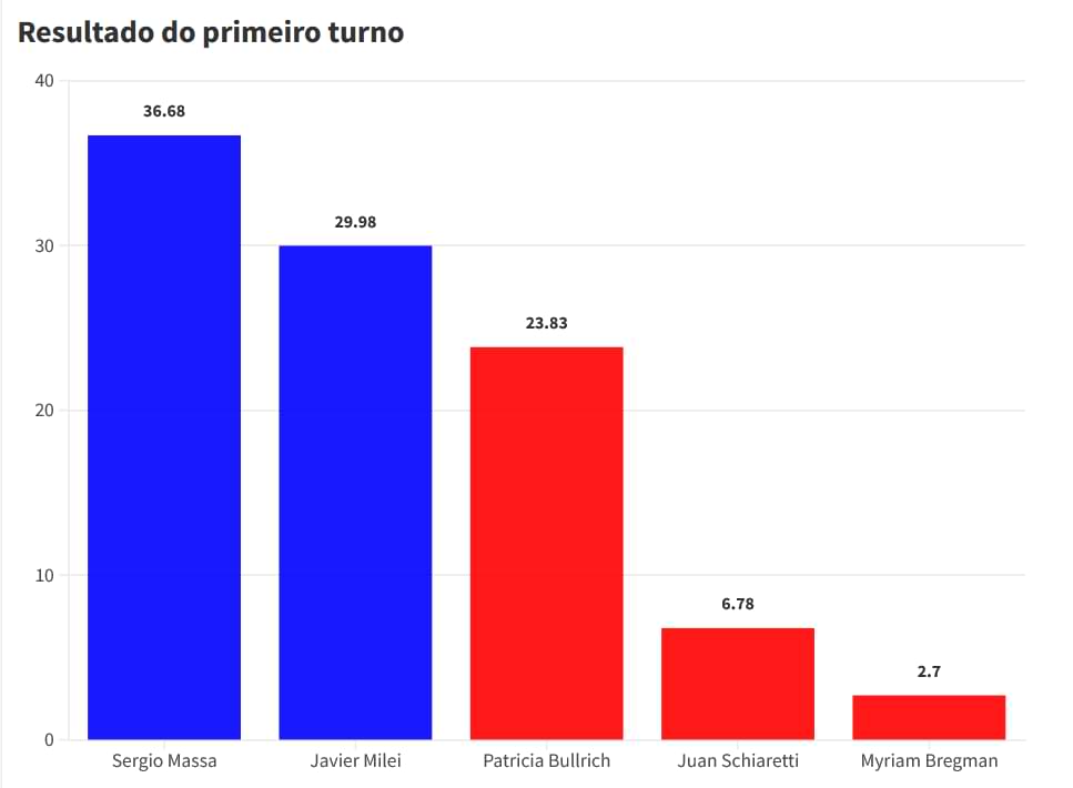 Gráfico mostra a porcentagem de votos dos candidatos no 1 turno:- Sergio Massa:36.68
- Javier Milei:29.98
- Patricia Bullrich: 23.83
- Juan Schiaretti: 6.78
- Myriam Bregman: 2.7