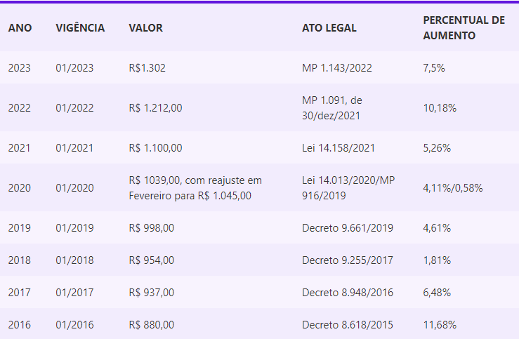 Texto: Entendendo a política do salário mínimo