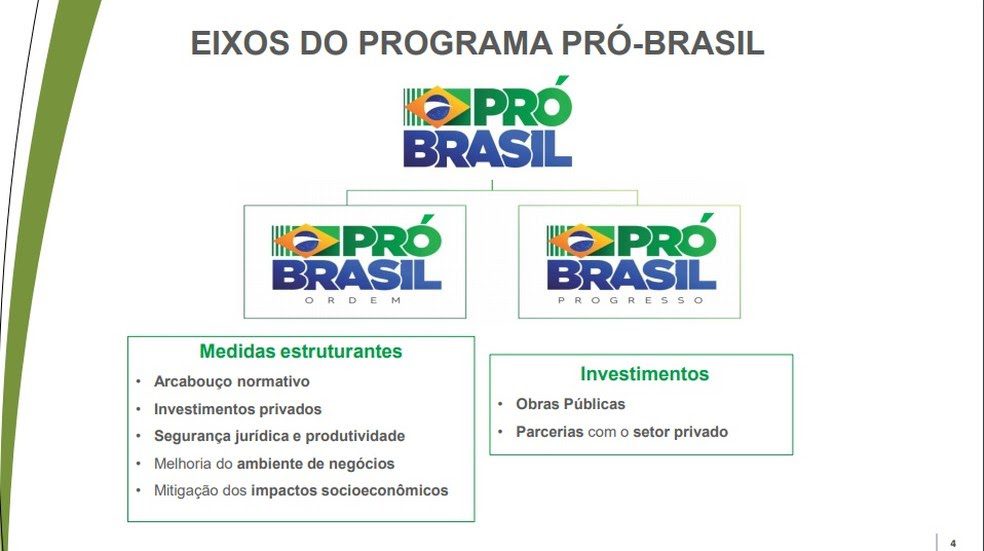 Slide Plano Pró-Brasil — Foto: Governo Federal Slide Plano Pró-Brasil