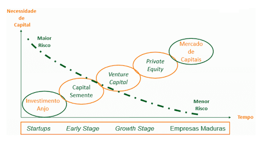 Gráfico de necessidade de capital por tempo de desenvolvimento de empresas