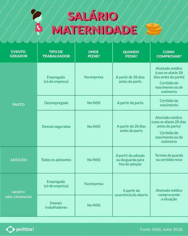 Regras na tabela de como solicitar o salário-maternidade.
