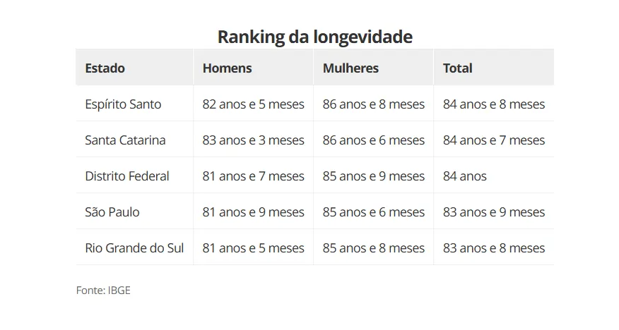 Quadro que representa o ranking de longevidade no Brasil no ano de 2024. Texto: Saúde na região Sul: conquistas, desafios e caminhos futuros.