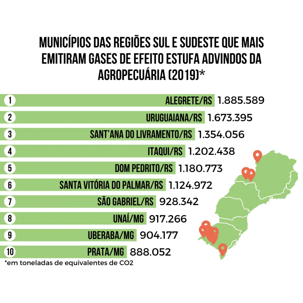 Gráfico que demonstra municípios do sul e sudeste que mais emitiram gás de efeito estufa em 2019. Texto: Saúde na região Sul: conquistas, desafios e caminhos futuros.