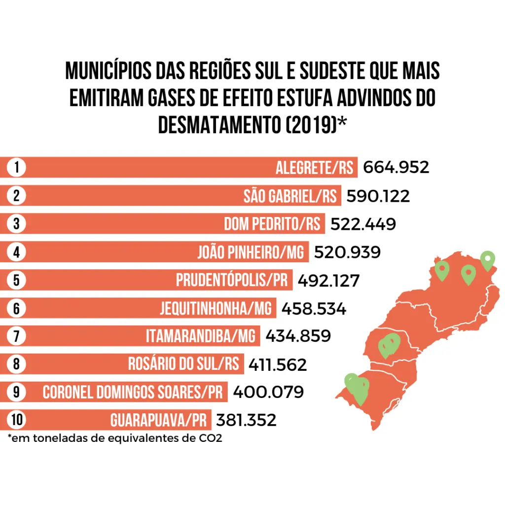 Gráfico que representa os muncípios da região sul e sudeste que mais emitiram gases de efeito estufa em 2019. Texto: Saúde na região Sul: conquistas, desafios e caminhos futuros.