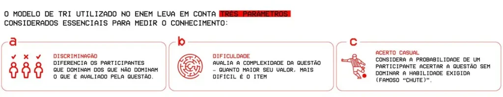 Imagem que explica o modelo de TRI utilizado para o cálculo de notas do Enem.