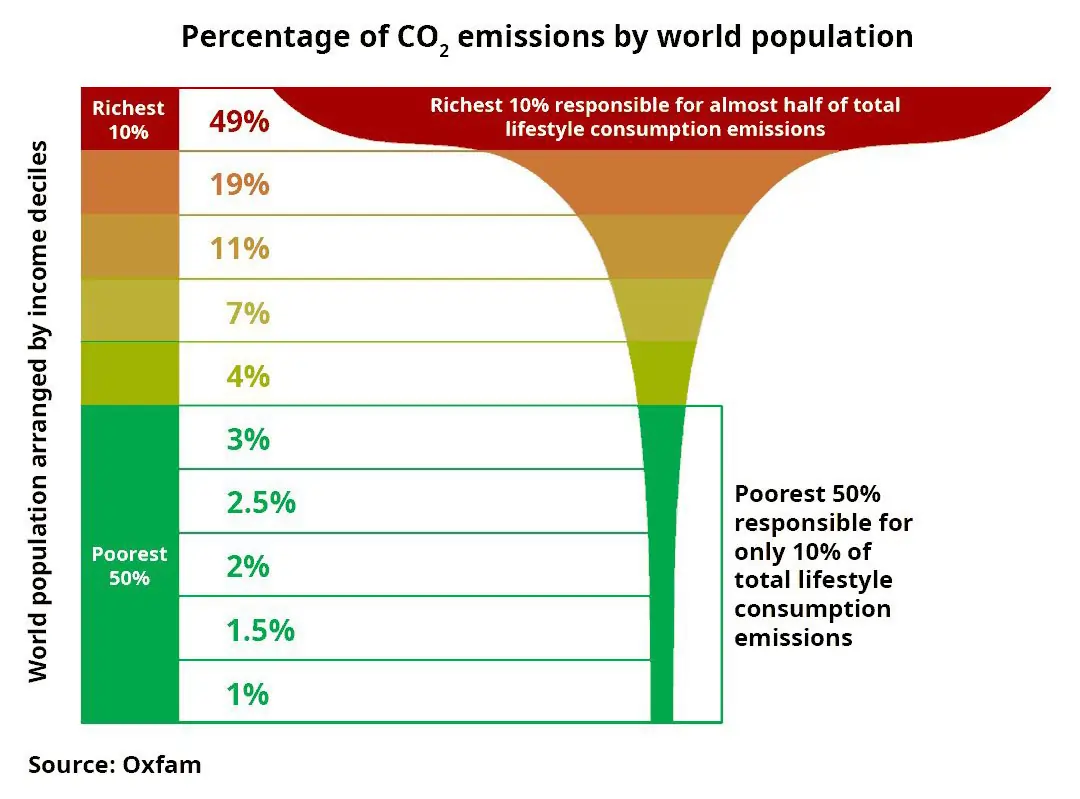 Gráfico que compara as emissões de CO2 por grupos de renda no mundo, evidenciando a concentração entre os 10% mais ricos e a baixa participação dos 50% mais pobres.