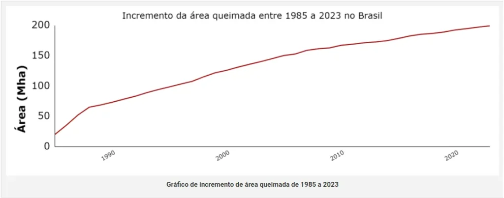 Gráfico que mostra o aumento da área queimada no Brasil entre o ano de 1985 e 2023.